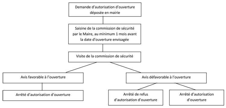 cuisine erp 5ème catégorie