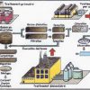 Épuration Des Eaux Usées Urbaines En Val De Loire encequiconcerne Comment Recuire Un Evier Dans Lusine