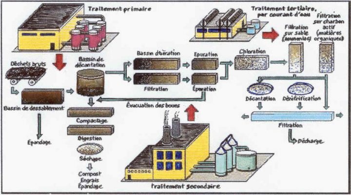 Épuration Des Eaux Usées Urbaines En Val De Loire encequiconcerne Comment Recuire Un Evier Dans Lusine