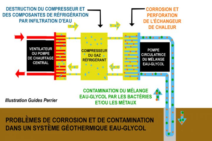 Géothermie À Antigel Au Québec: Problèmes Typiques dedans Tuyau Gaz Trop Court