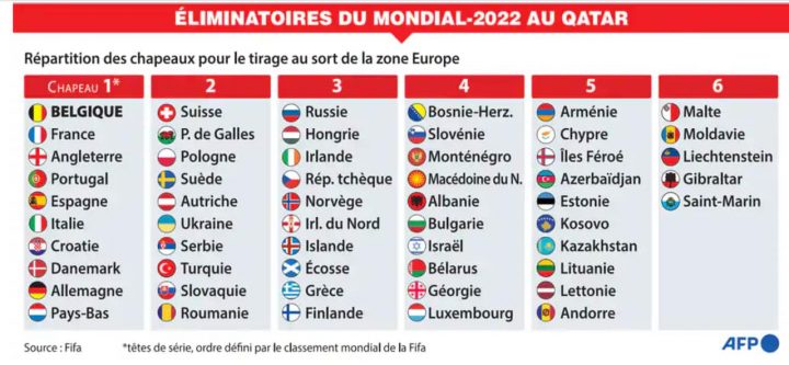 coupe du monde de football 2022 pays qualifiés