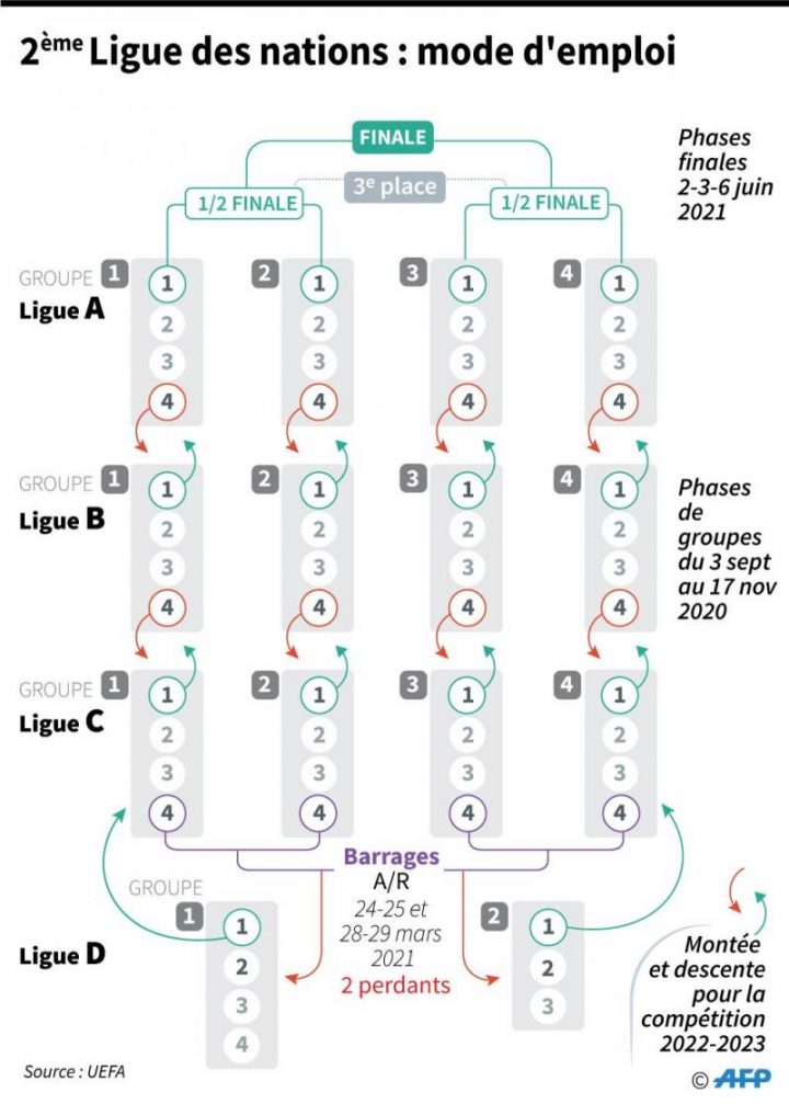 barrage coupe du monde qatar 2022 zone europe