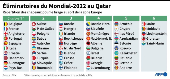 eliminatoire coupe du monde qatar 2022 zone europe
