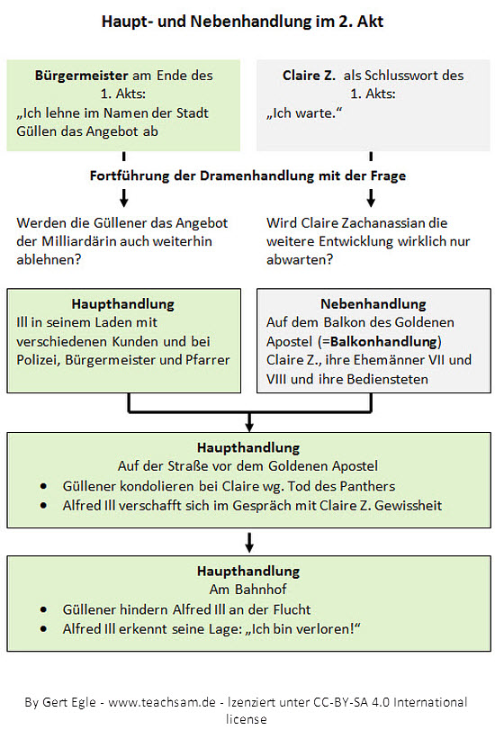 der besuch der alten dame zusammenfassung akt 2 der besuch der alten dame zusammenfassung akt 2