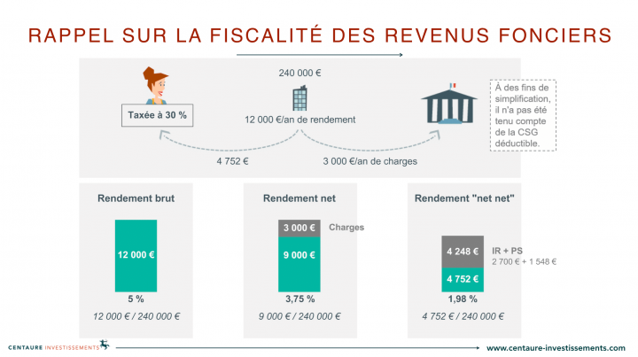 charges deductible location meublee