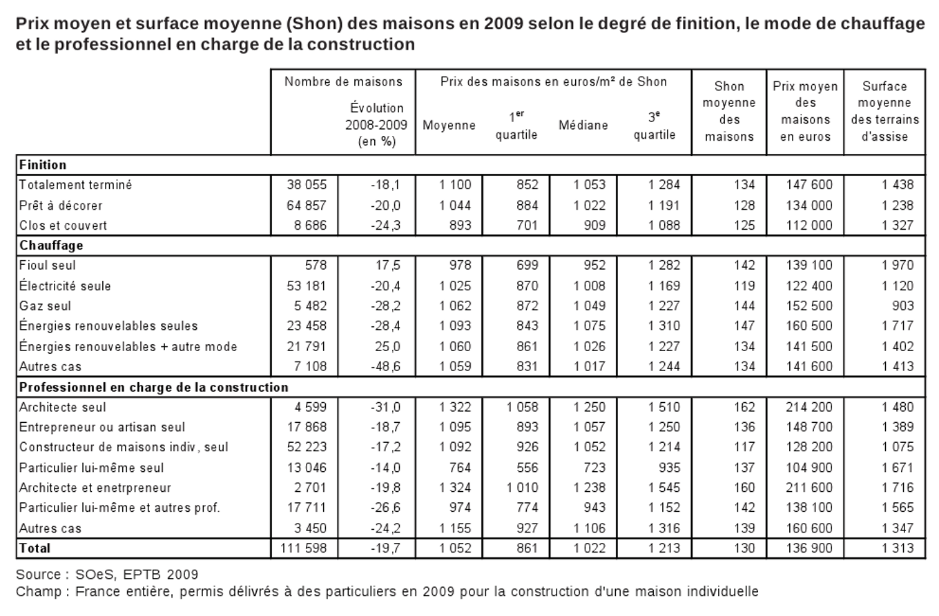 cout construction immeuble 10 appartements