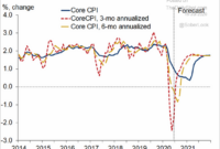 cpi forecast by month cpi forecast by month
