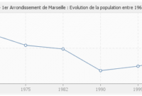 population de marseille 2022 population de marseille 2022