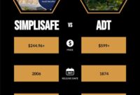 simplisafe compared to adt