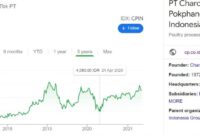 cpin saham