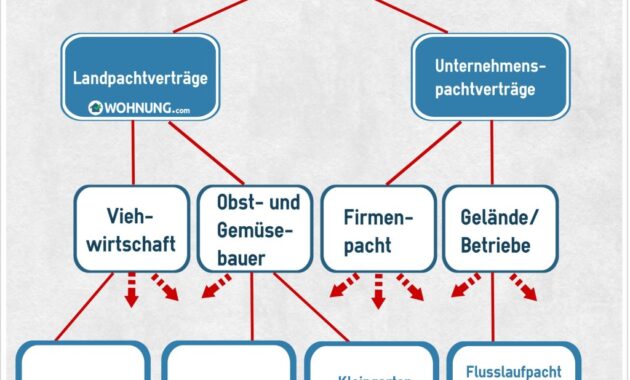 wird landwirtschaftliche pacht im voraus bezahlt