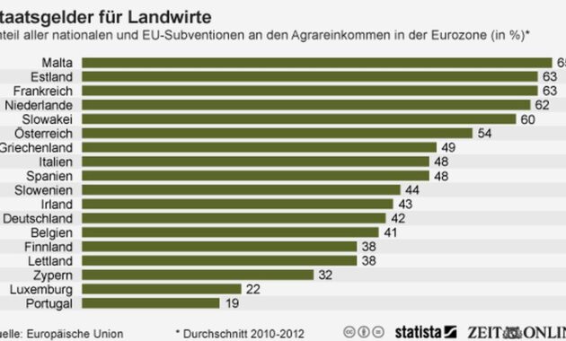 zuschüsse landwirtschaft