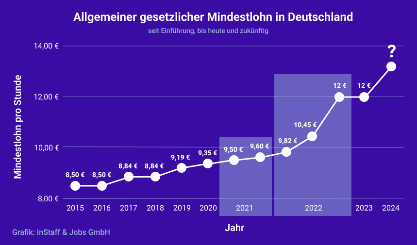 Mindestlohn 2023 in Deutschland - Gesetzlich und nach Branche