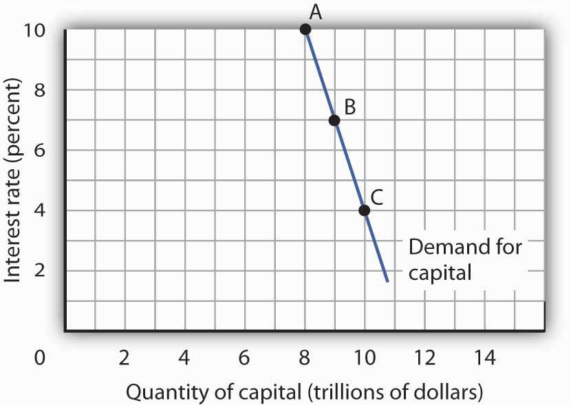 Interest Rates and the Markets for Capital and Natural Resources