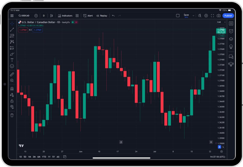 What is TradingView & How to Use it for Forex Trading?