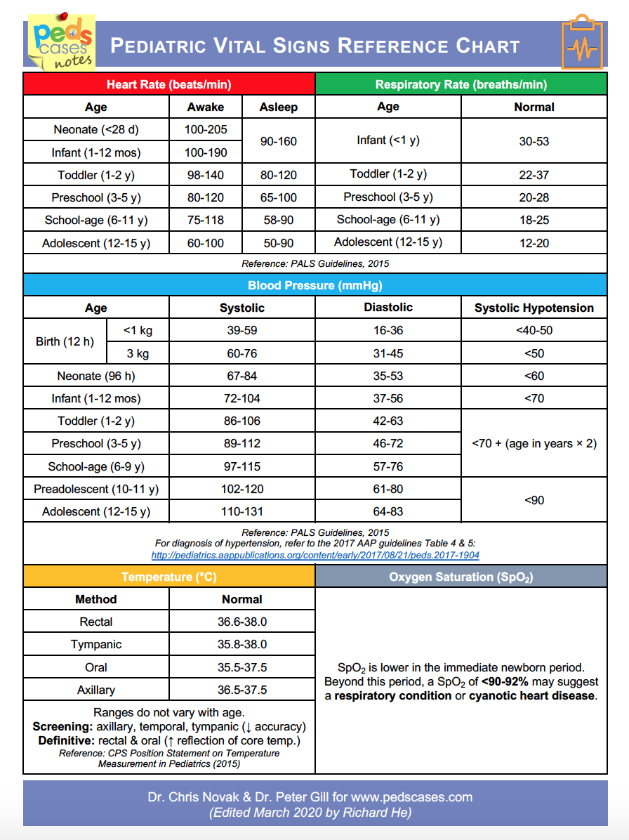Pediatric Vital Signs Reference Chart | PedsCases