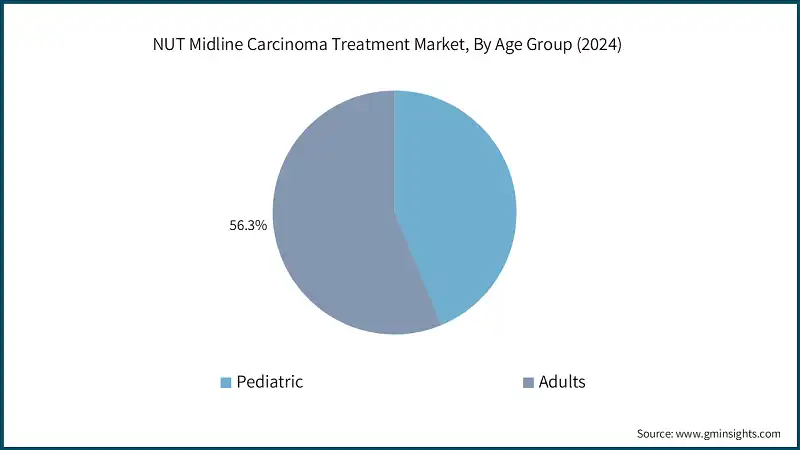 Pronóstico del mercado de tratamiento del carcinoma NUT 2025-2034