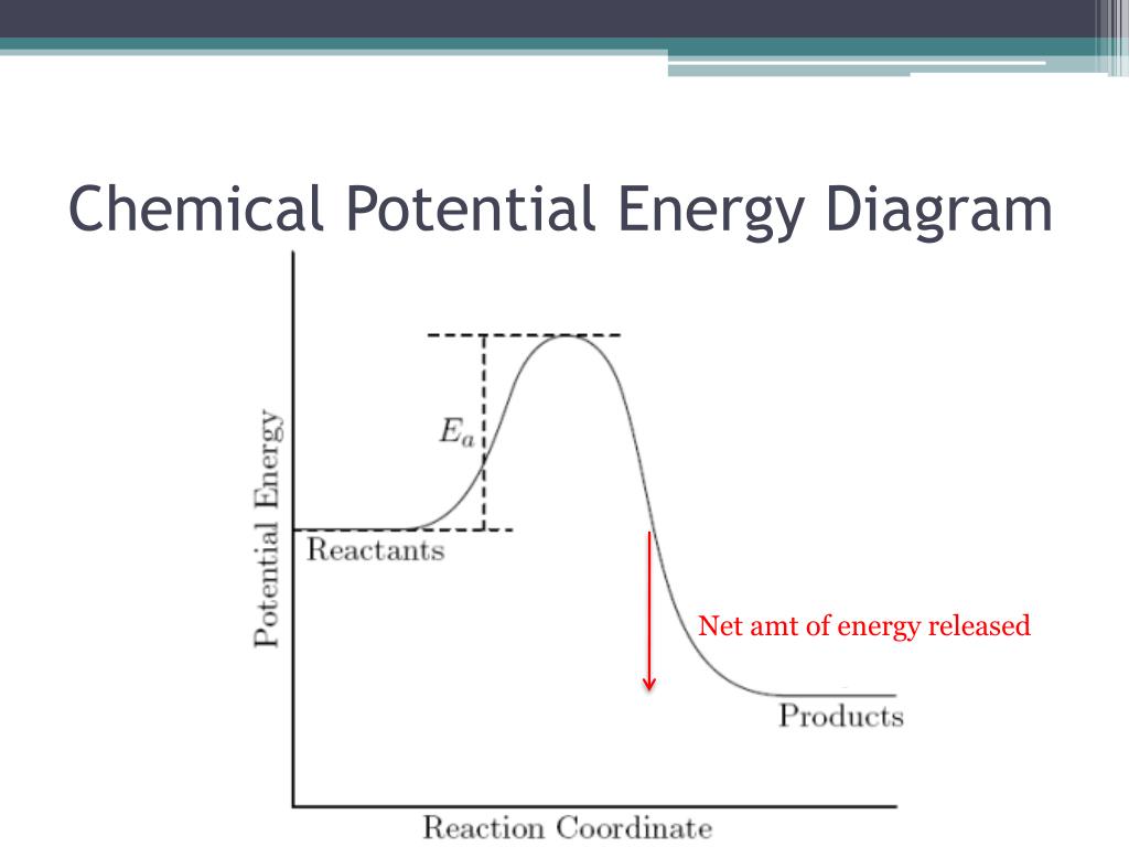 Chemical Potential Energy Diagram