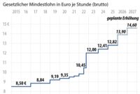 mindestlohn bis 2026
