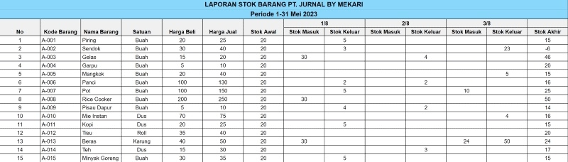 Begini Contoh Laporan Stok Barang, Penting untuk Bisnismu!