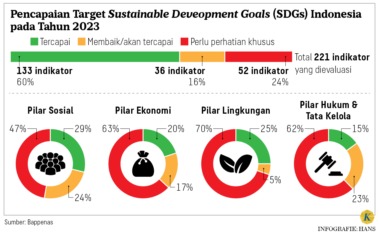 Indonesia's Sustainable Development Report - Kompas.id
