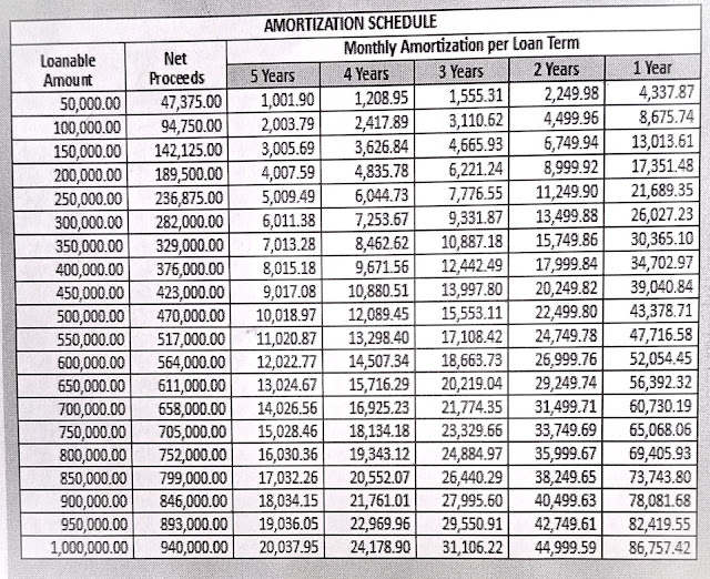 I love Education: BDO NETWORK BANK LOAN TABLE FOR TEACHERS (5 YEARS)