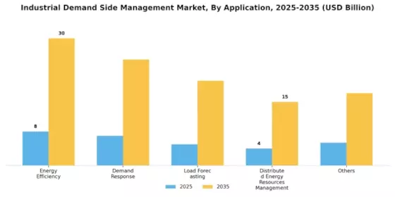 Industrial Demand Side Management Market Size, Share, Growth 2035