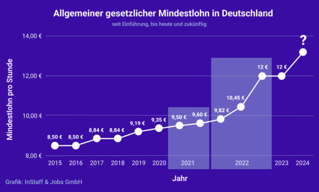 mindestlohn 2026 brutto