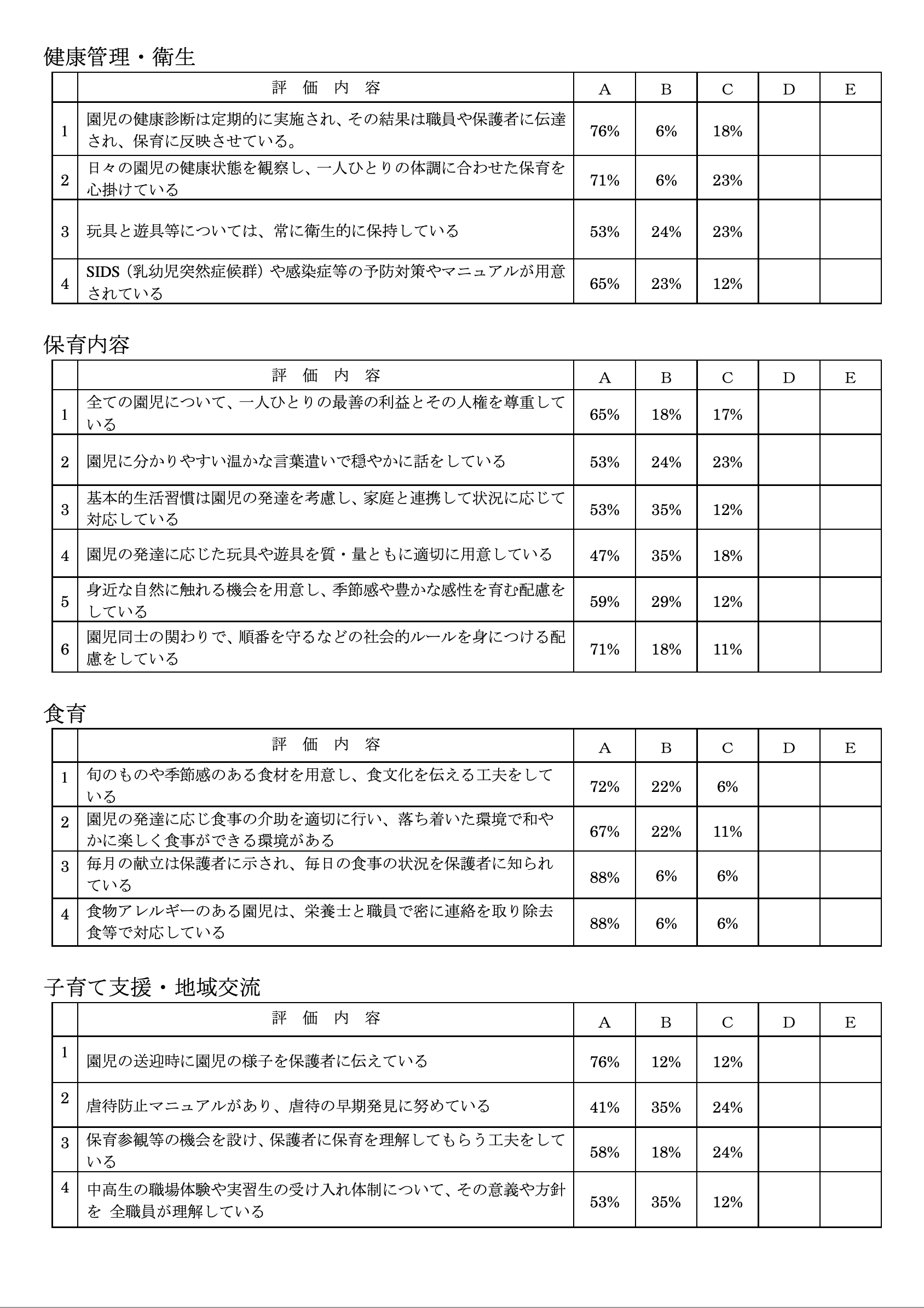 自己評価 – 岡本保育所