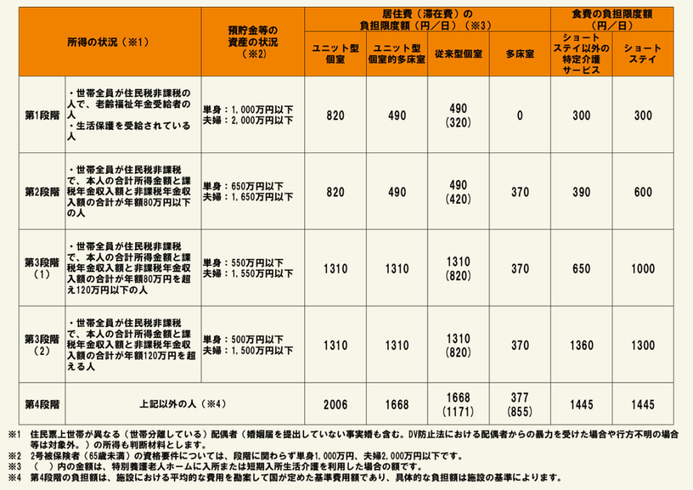  Foto zu 介護保険負担限度額認定証とは？減免要件・負担段階から申請の方法まで全て紹介 