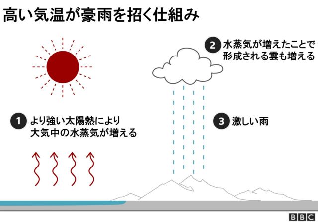 気候変動が天候に与える影響とは？ BBCの気象予報士が解説 - BBCニュース