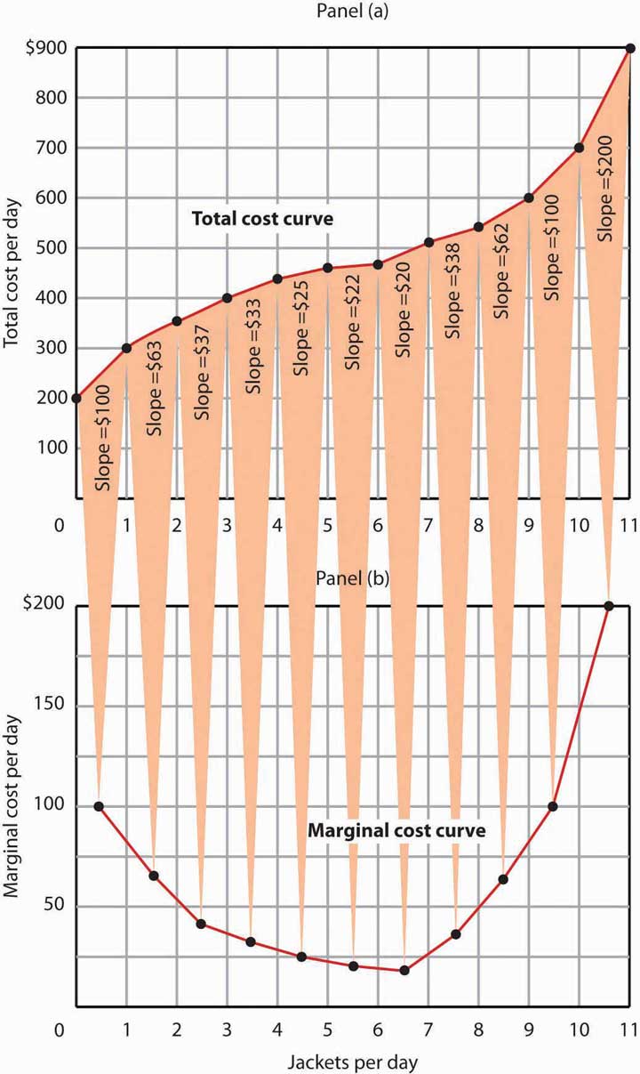  Production and Cost Illustration 