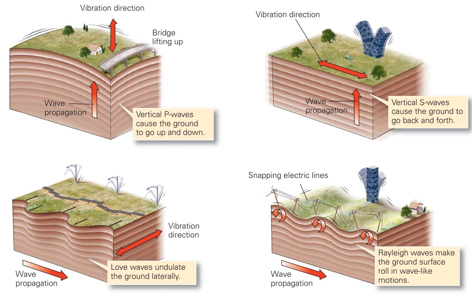 How do Earthquakes causes damage? ~ Learning Geology