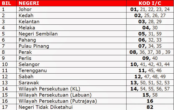 Kod Ic Negeri 14 : Malaysian Identity Card Wikipedia - Delik Harapanmu