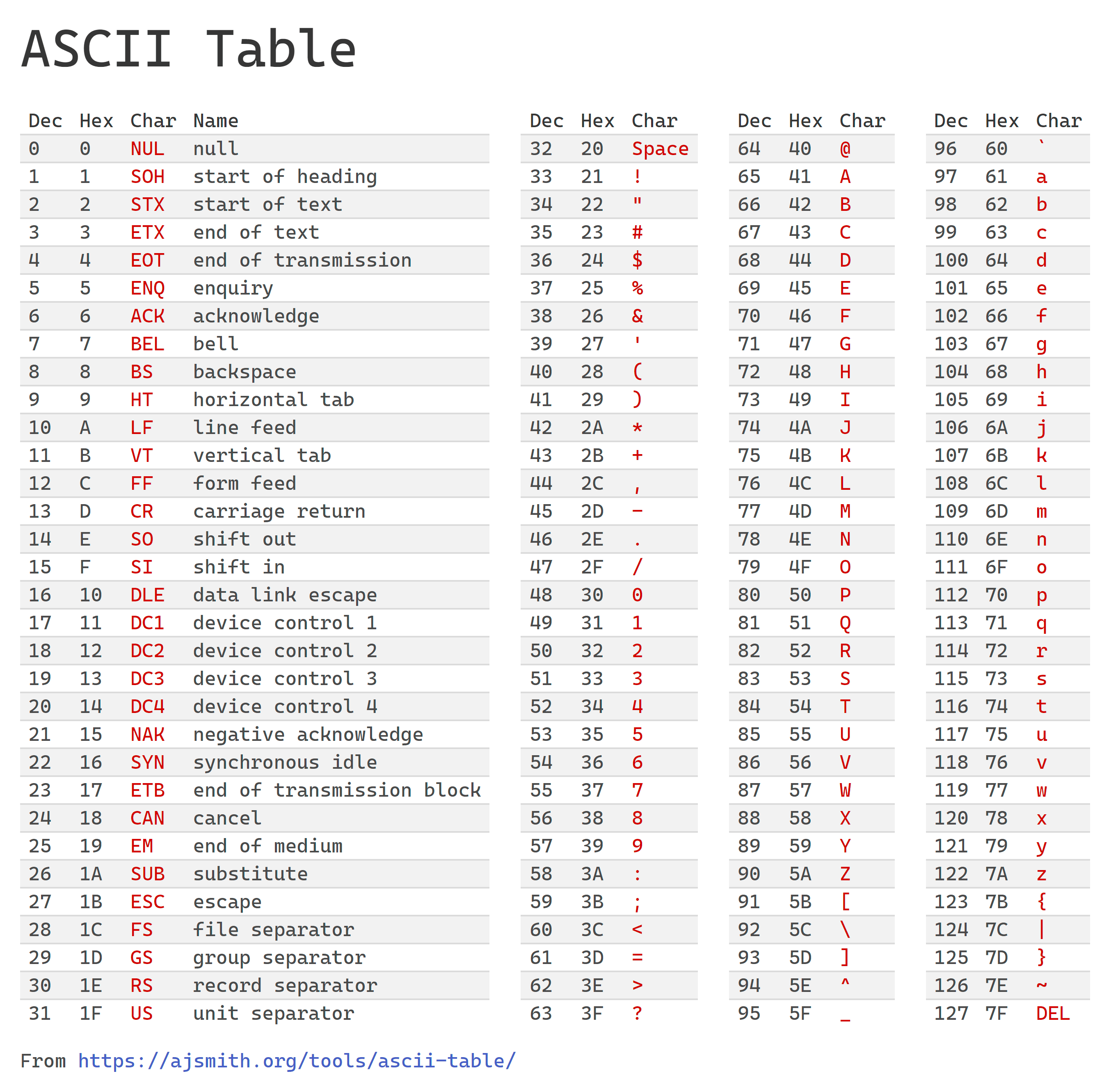  ASCII Table Motiv 