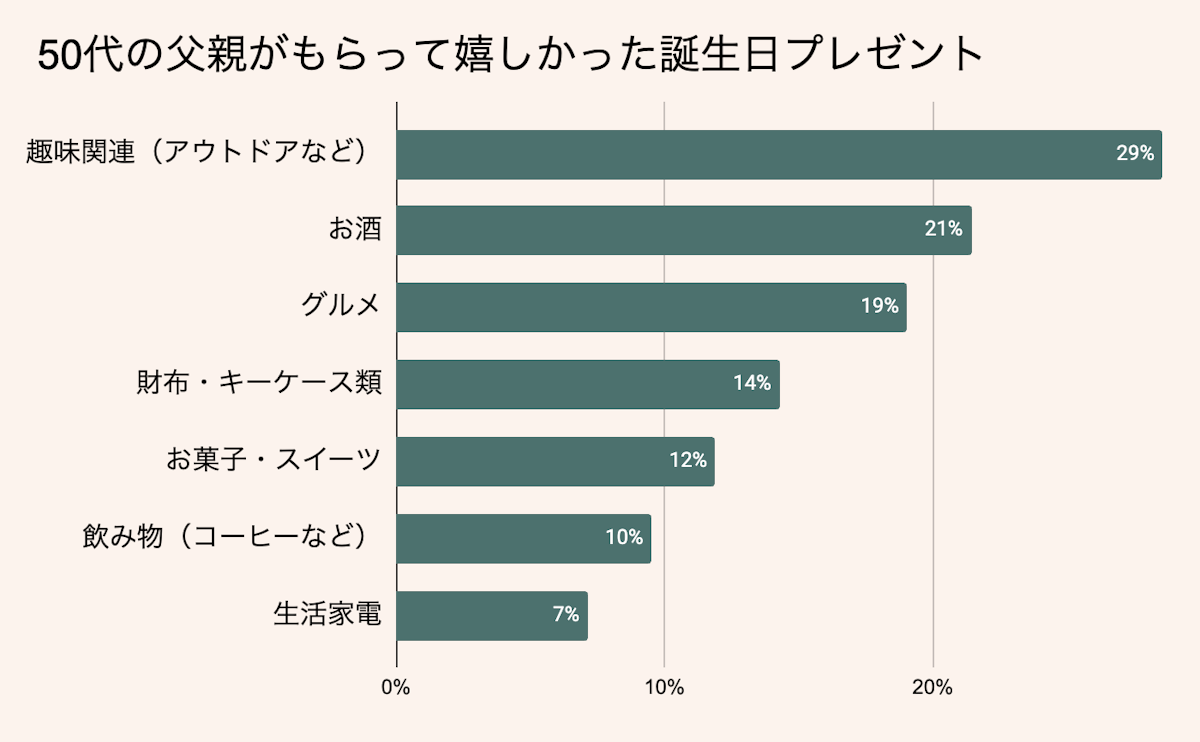 50代の父親が喜ぶ誕生日プレゼント23選！人気ランキングからセンスの良いギフトを厳選紹介 | 選び直せるソーシャルギフト GIFTFUL（ギフトフル）