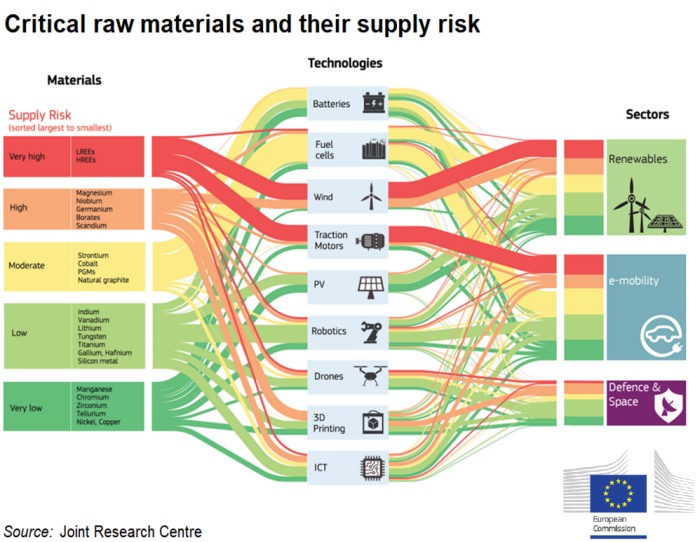 International trade in critical raw materials - Statistics Explained