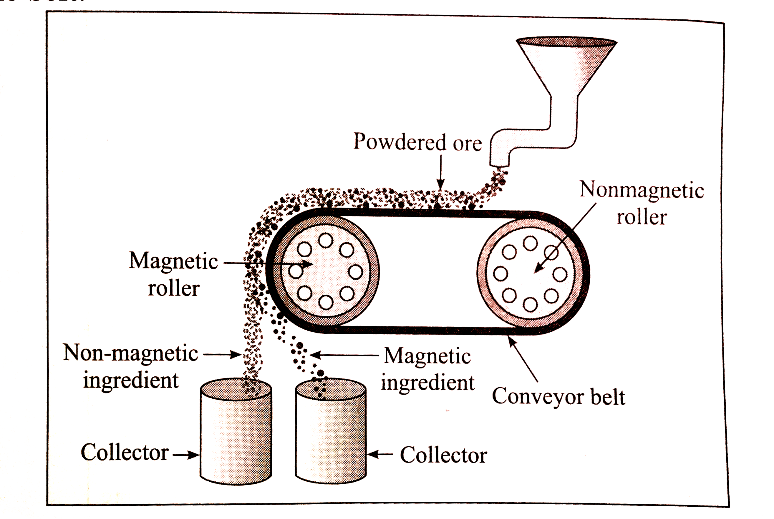 Draw a neat and labelled diagram Magnetic separation method