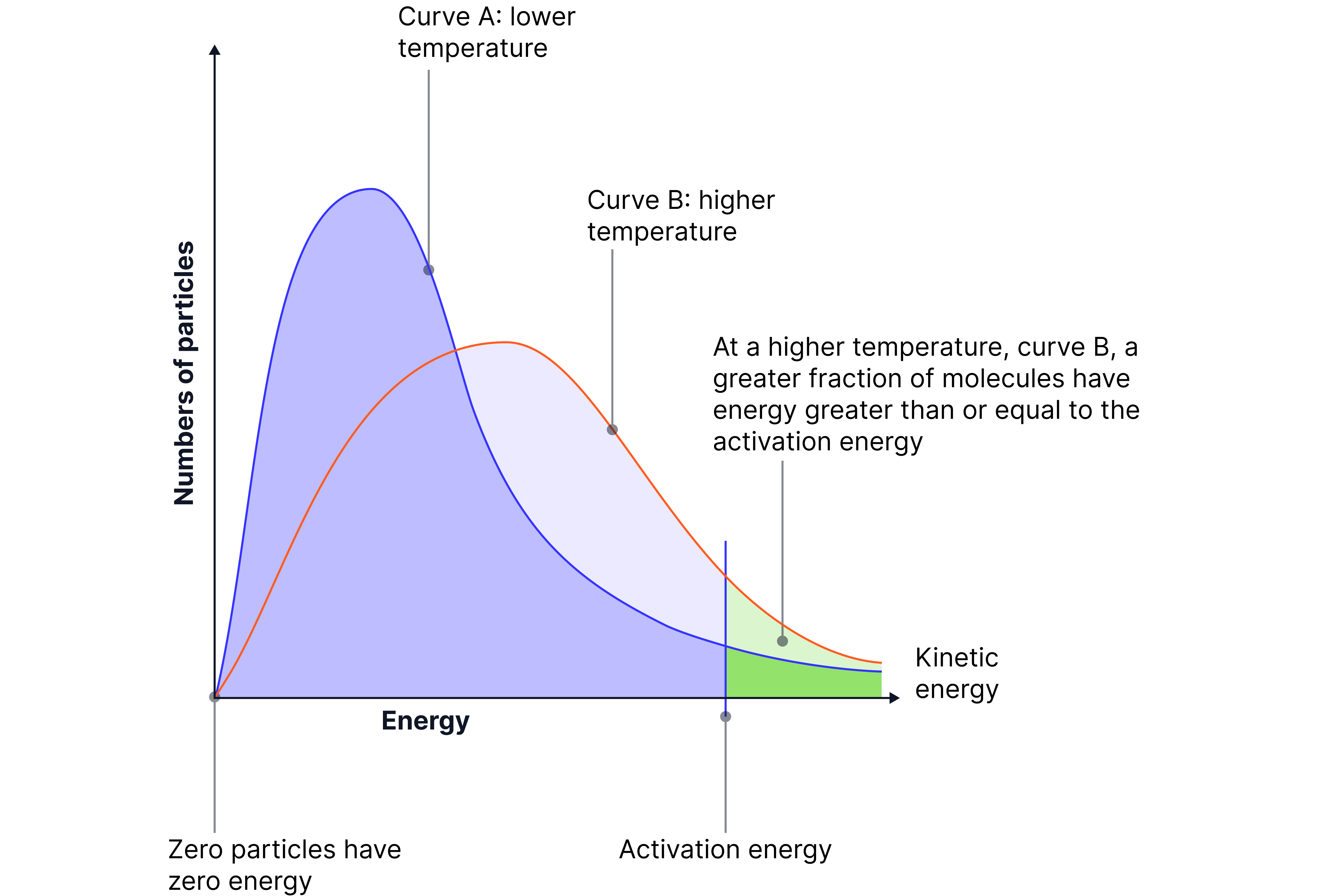 Maxwell–Boltzmann Distributions - AQA A-Level Chemistry