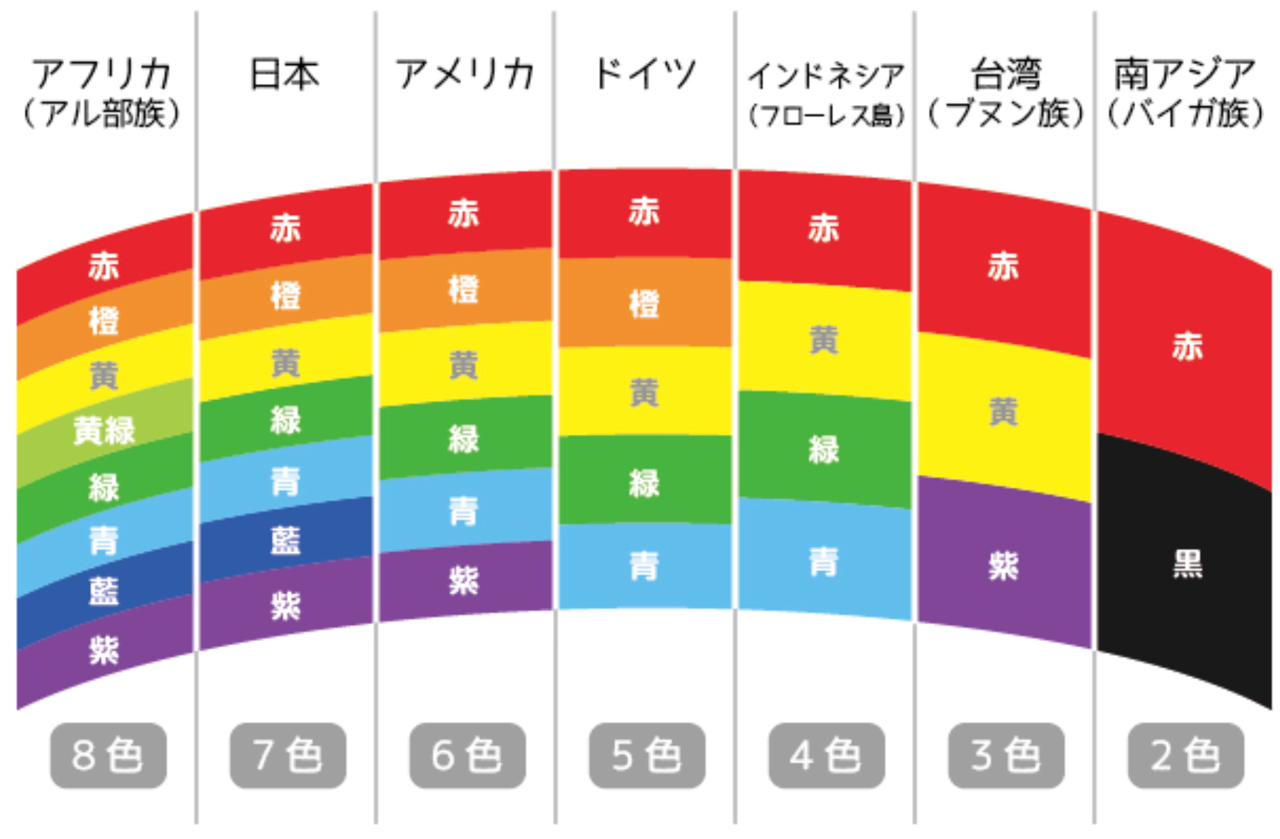 虹 の 色順番, 虹の色 覚え方 図解 – NFERC