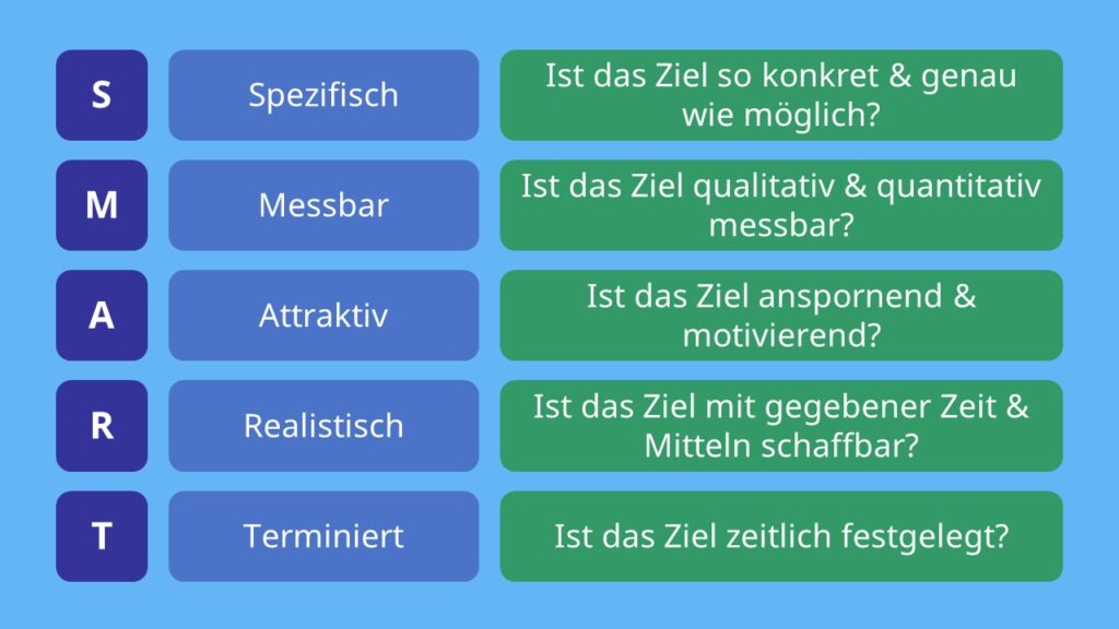  SMART Methode • Definition & Beispiele · [mit Video] Bildidee 