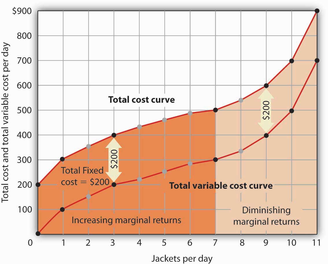  Production and Cost 