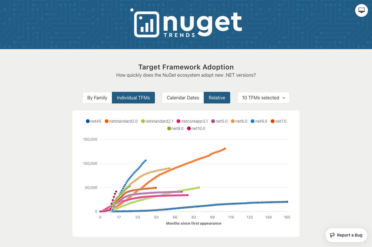  The New NuGet Trends: Blazor, TFM Adoption and More 